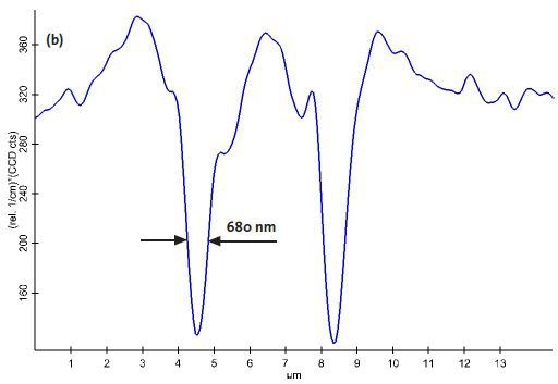 Confocal Raman Image of the intensity of the first order Si line [a] and the intensity profile along the cross section marked in blue [b].