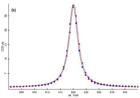 Confocal Raman Image of the position of the first order Si line in the planar scan [a] and in the depth scan [c]. Two representative spectra showing the shift are shown in [b].