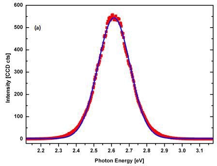 Gaussian curve fit of the emission spectra.