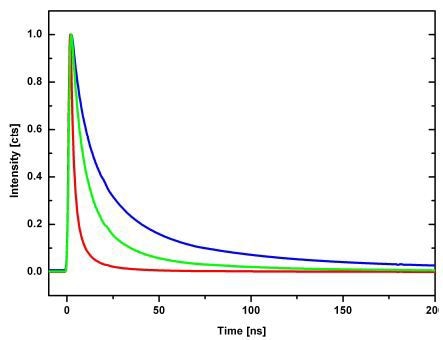 Time spectra at 450nm <=> 2.756eV (red), 475nm <=> 2.611eV (green) and 500nm <=> 2.480eV (blue)