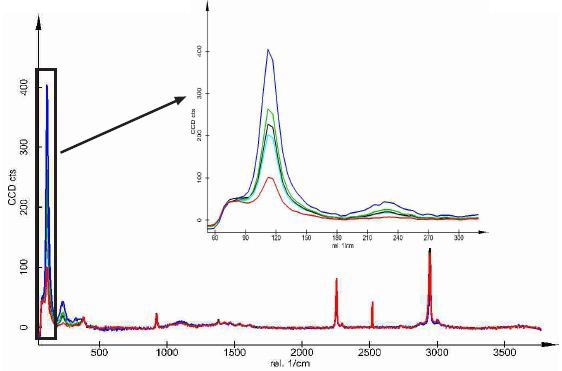 The change in the spectra as a function of the iodine concentration: red = 0%; turquoise = 50%; black = 100%; green = 200%; blue = 600%.