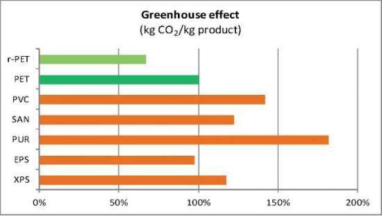 Greenhouse effect (kg CO2/kg product).