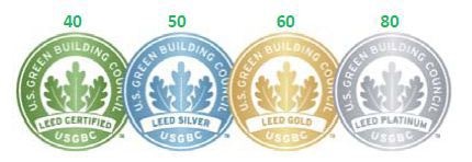 The number of points determines the level of LEED certification.