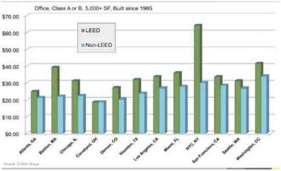 Office rental prices on LEED-certified and non-LEED certified buildings throughout USA.