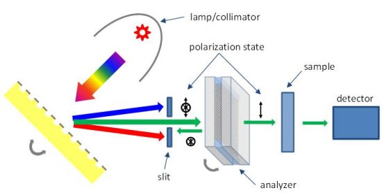 Simplified spectrophotometer with analyzer.