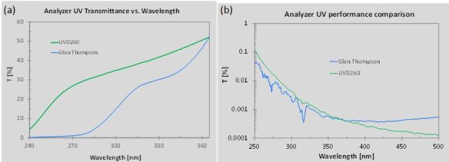 Performance comparison of ProFlux® UVD260 and Glan-Thompson polarizers in an analyzer application.