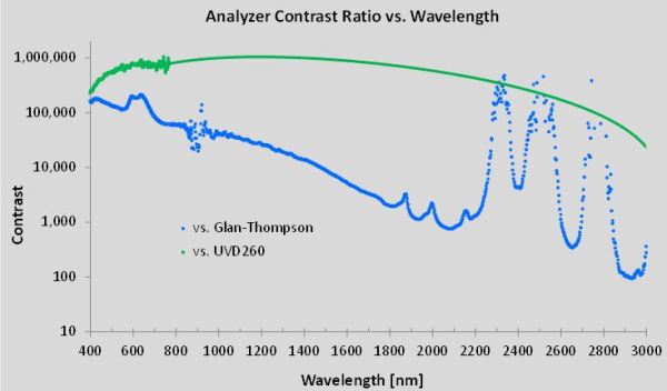 Contrast ratio between passing and blocking state transmittances for ProFlux® UVD260 (—) and Glan- Thompson (—) polarizers.