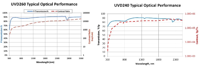 Typical ProFlux® UVD series broadband performance plots for passing state transmittance (Tp) and contrast ratio (passing state / blocking state transmittance).