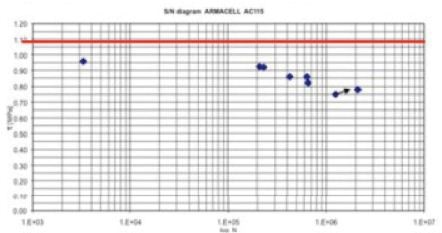 S/N diagram AC 115, the red line indicates approximately the shear strength.