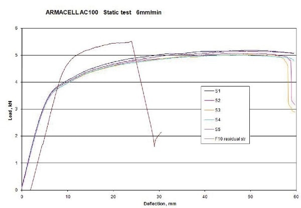 Static load deflection curves for AC 100.