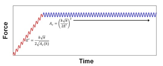 Schematic representation of a nanoDMA III creep test.