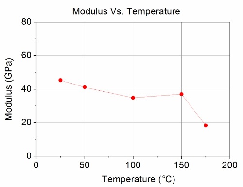 Modulus measured at each temperature.