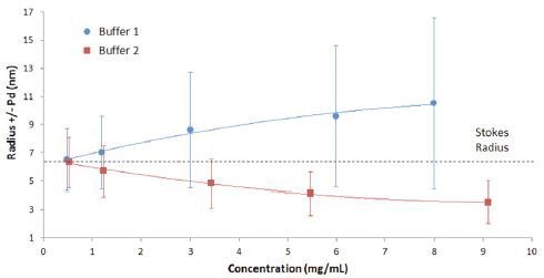 Mean size and polydispersity trend with concentration for IgG in buffer 1 and buffer 2, with the polydispersity represented by error bars.