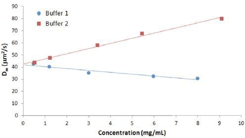 Concentration dependence of the measured diffusion coefficient for IgG in buffers.