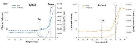 Expanded views of DLS thermal ramps for IgG in buffers 1 and 4, along with the simultaneously measured scattering intensity.