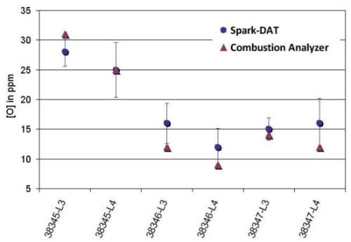 The comparison results obtained with a combustion analyzer for low alloy steel samples taken in the continuous casting mold (samples and combustion results with permission of R. Dumarey and F. Medina, from ArcelorMittal, Gent).
