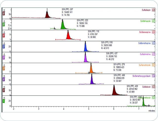 Chromatograms of all nine sulfonamides analyzed at LOQ concentration of 0.1ppb in honey with peak-to-peak S/N ratio.