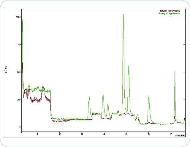Overlaid chromatograms of all nine sulfonamides at LOQ level and the blank honey matrix.