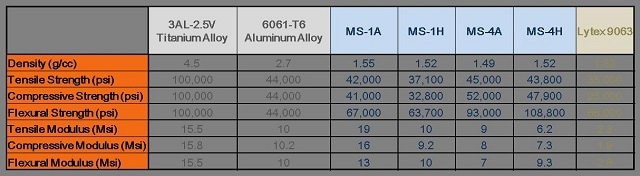 BMC Material Comparisons