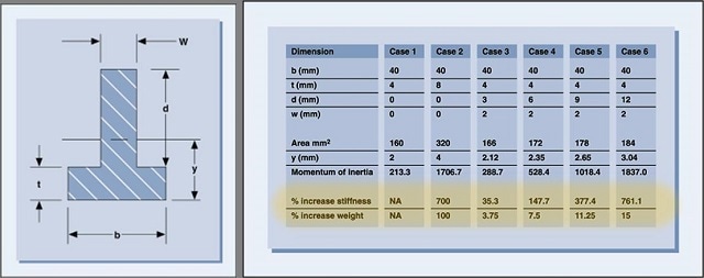 Stiffness Increase with Minimum Weight
