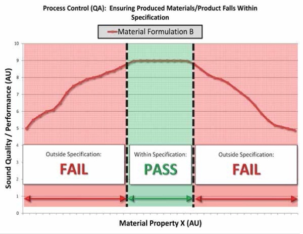 QA requirements for material properties by Bose ElectroForce instrumentation