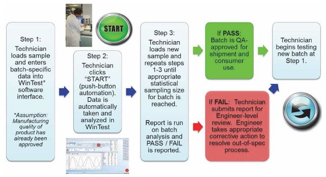 Example Design Methodology for QA Process