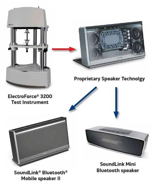 Optimizing sound performance in Bose products (Take image on page 1- all together)