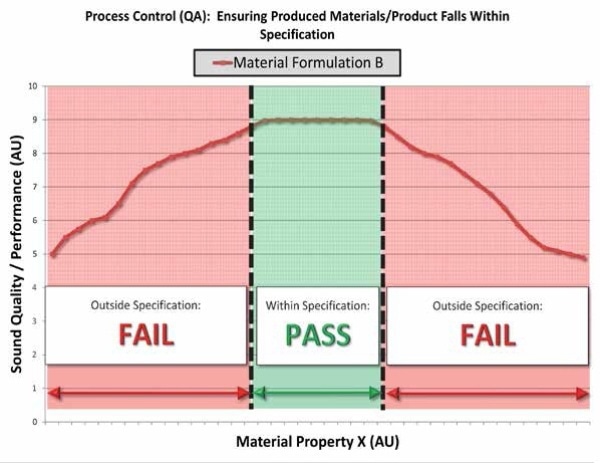 QA requirements for material properties by Bose ElectroForce instrumentation