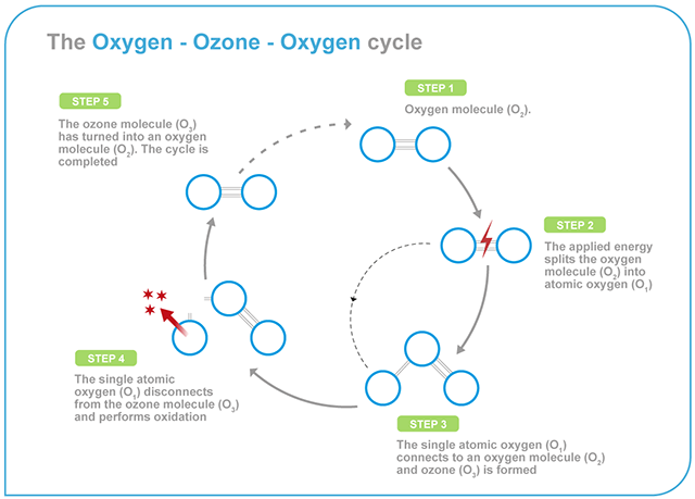 Ozone Output Chart