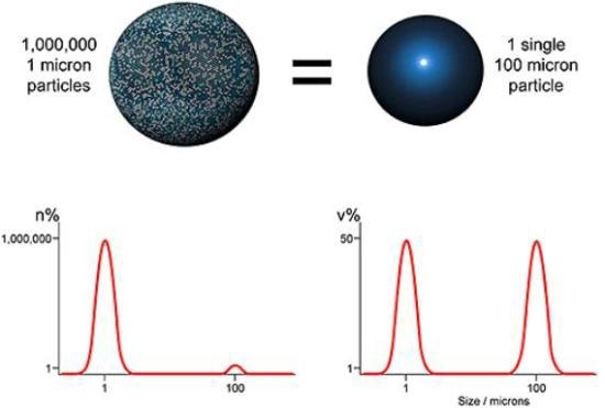 Comparing volume and number based distribution.