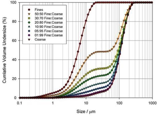 Assessing the ability of a laser diffraction analyzer (Mastersizer 2000) to identify coarse and fine particles in a pharmaceutical blend.