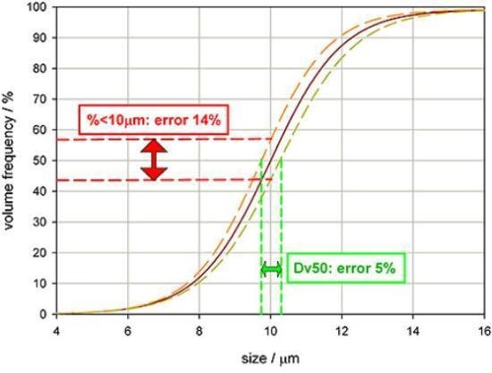 Highlighting how accuracy is affected by the basis or wording of a specification.