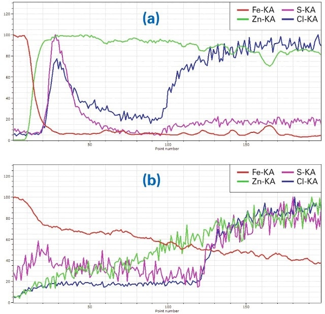 (a) Line scan ((a) in Fig. 3) of Zn-coated material, (b): Line scan ((b) in Fig. 3), in the region where Zn was removed and the material corroded
