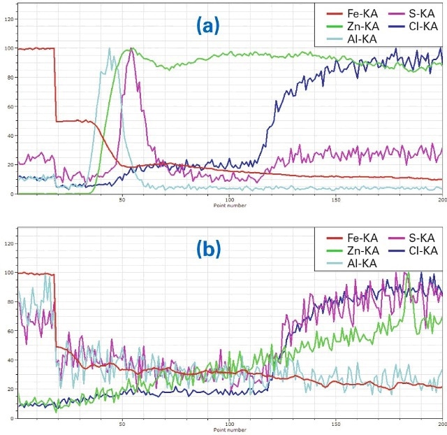 (a) Line scan ((a) in Fig. 4) of ZnAl-coated material, (b) Line scan (b in Fig. 4), in the region where the coating was removed