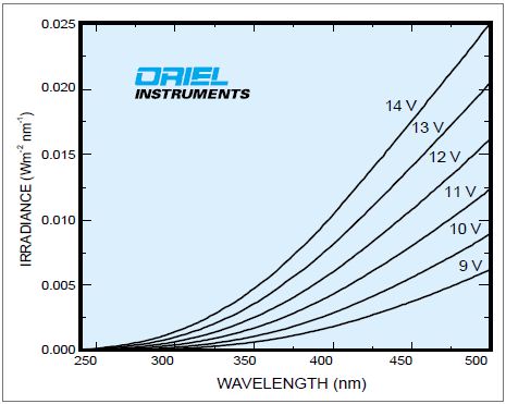 Spectral irradiance at 0.5m from the 6333 100 W QTH Lamp at different voltages. The lamp is rated for 100W at 12V.