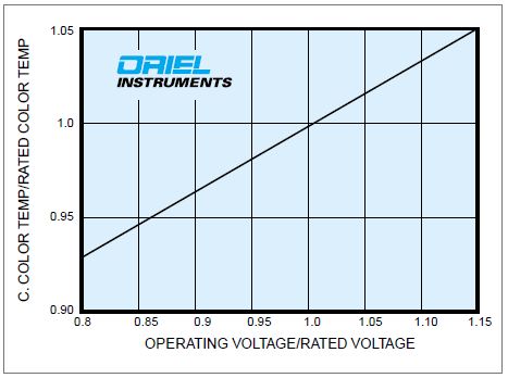 Correlated color temperature and voltage relationship
