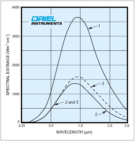 Spectral exitance of (1) full radiator, (2) a tungsten surface and (3) a gray body with emissivity of 0.425, all at 3100K