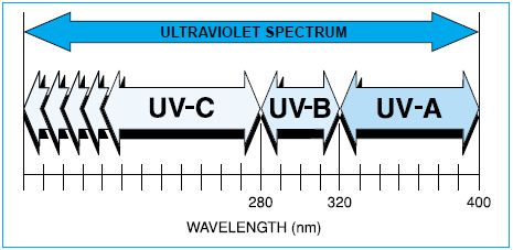 uv safety