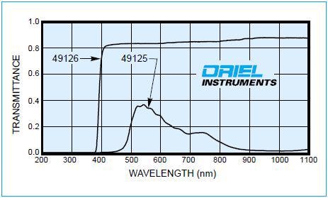 Transmittance of the 49125 UV Safety Spectacles and 49126 Safety Goggles