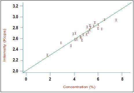 Calibration curve for aluminate (C3A) in a series of industrial clinker samples using the Integrated XRD system.