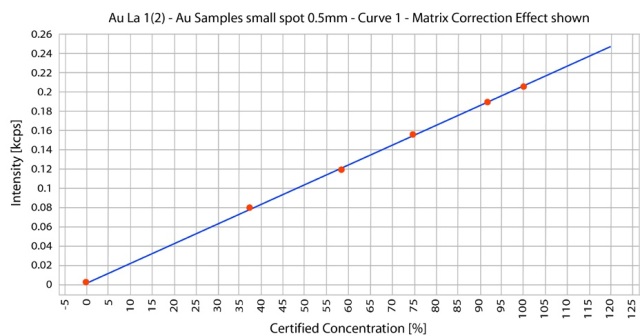 Au calibration at 0.5 mm aperture.