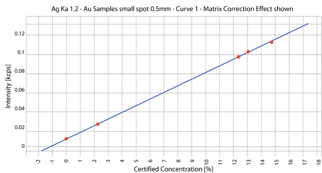 Ag calibration at 0.5 mm aperture.