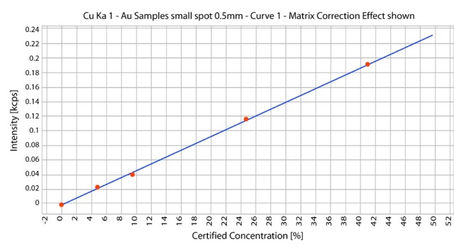 Cu calibration at 0.5 mm aperture.