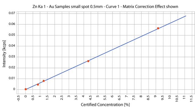 Zn calibration at 0.5 mm aperture.