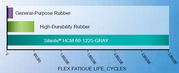 Compared to two common HCR elastomers for fabricated automotive components, Silastic® HCM 60-1225-GRAY silicone rubber shows substantial improvement in flexural fatigue life.