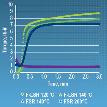 Comparison of torque results of FSR and F-LSR elastomers.