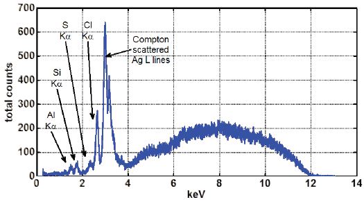 Spectra collected from a plastic sample, which shows the Compton scattered background from a clean XRF sample.