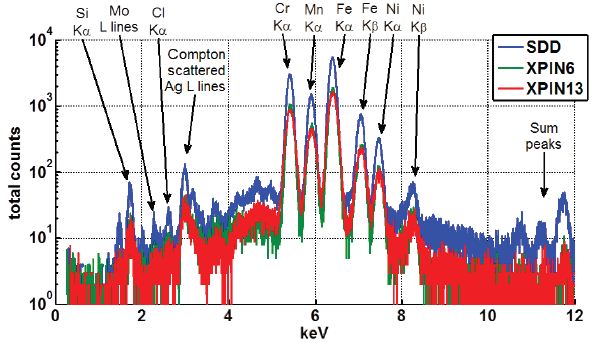 XRF Spectra collected from a naval brass sample, over 30 seconds, with all the major peaks labeled. Y axis of counts is in a log scale.