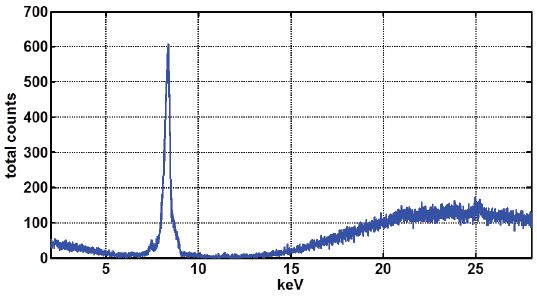 Spectra collected from a plastic sample, which shows the Compton scattered background from a clean XRF sample.