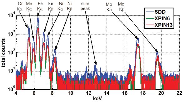 XRF Spectra collected from a 316 stainless sample, over 30 seconds, with all the major peaks labeled. Y axis of counts is in a log scale.
